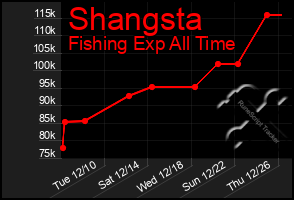 Total Graph of Shangsta