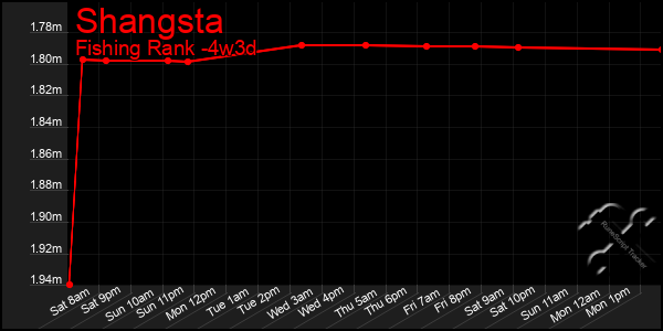 Last 31 Days Graph of Shangsta