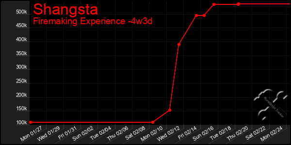 Last 31 Days Graph of Shangsta