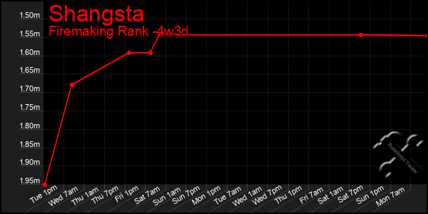 Last 31 Days Graph of Shangsta