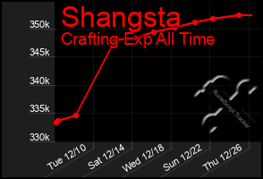 Total Graph of Shangsta