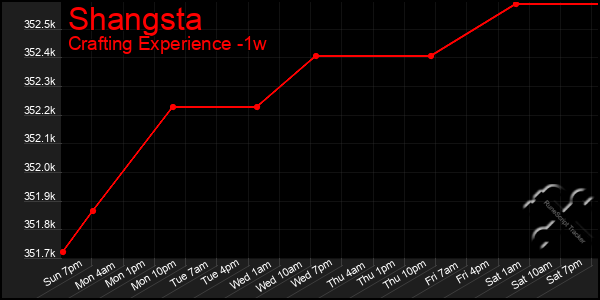 Last 7 Days Graph of Shangsta