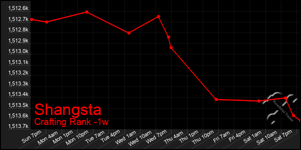 Last 7 Days Graph of Shangsta