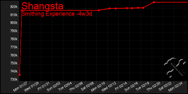 Last 31 Days Graph of Shangsta