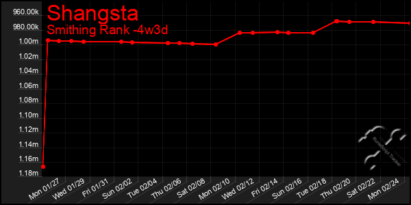 Last 31 Days Graph of Shangsta