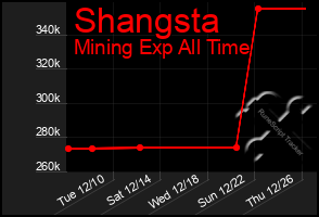 Total Graph of Shangsta