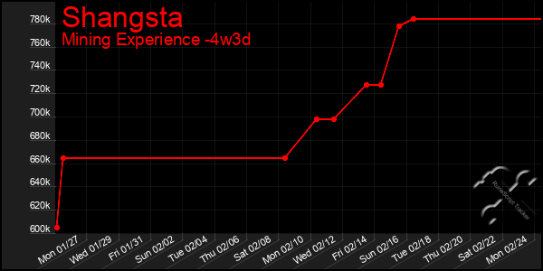 Last 31 Days Graph of Shangsta