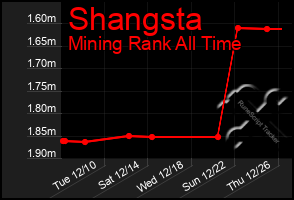 Total Graph of Shangsta