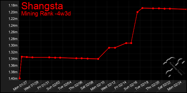 Last 31 Days Graph of Shangsta