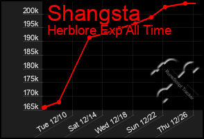 Total Graph of Shangsta