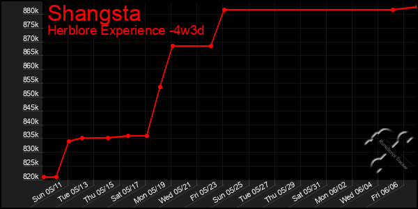 Last 31 Days Graph of Shangsta