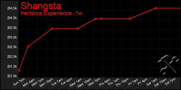 Last 7 Days Graph of Shangsta