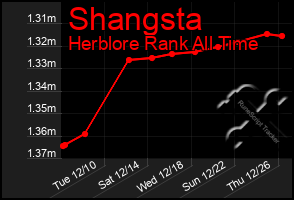 Total Graph of Shangsta