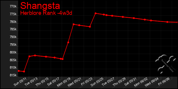 Last 31 Days Graph of Shangsta