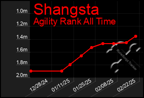 Total Graph of Shangsta