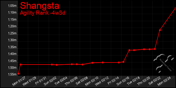 Last 31 Days Graph of Shangsta