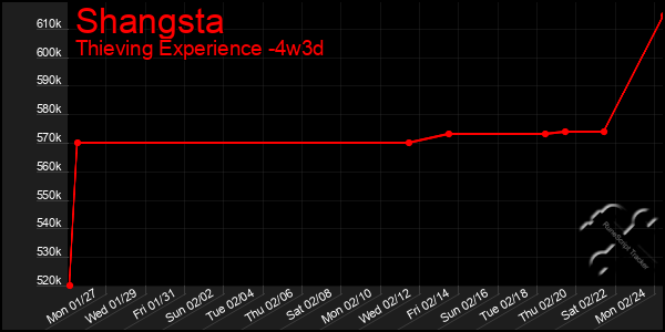 Last 31 Days Graph of Shangsta