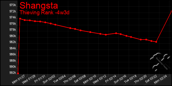 Last 31 Days Graph of Shangsta