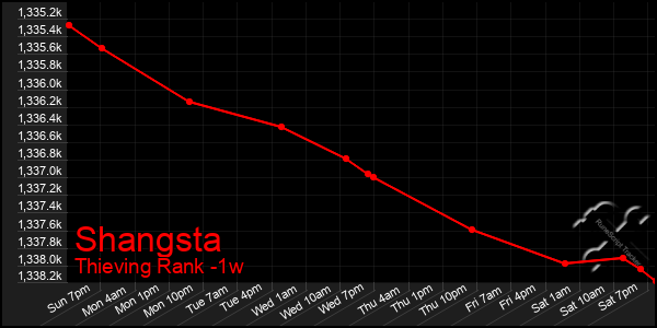 Last 7 Days Graph of Shangsta