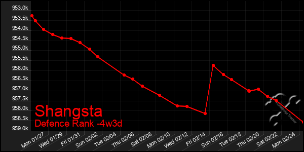 Last 31 Days Graph of Shangsta