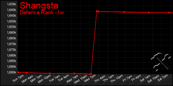 Last 7 Days Graph of Shangsta