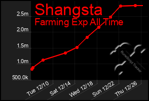 Total Graph of Shangsta