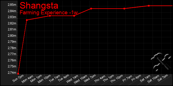 Last 7 Days Graph of Shangsta