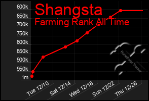 Total Graph of Shangsta