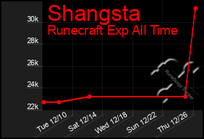 Total Graph of Shangsta