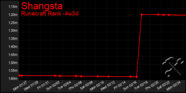 Last 31 Days Graph of Shangsta