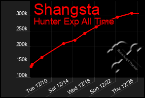 Total Graph of Shangsta