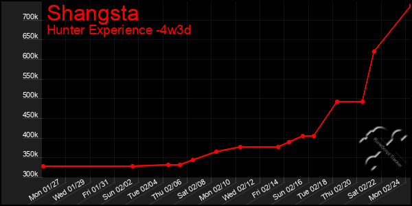 Last 31 Days Graph of Shangsta