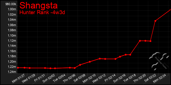 Last 31 Days Graph of Shangsta