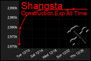 Total Graph of Shangsta