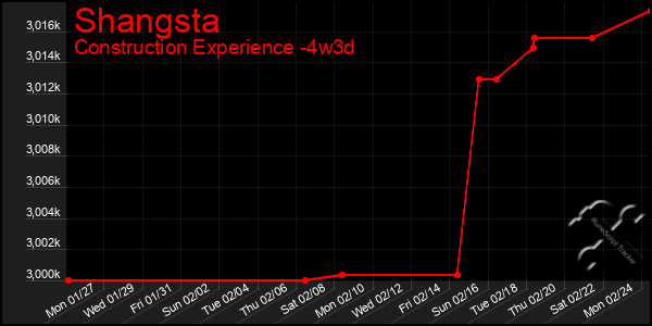 Last 31 Days Graph of Shangsta