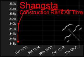 Total Graph of Shangsta