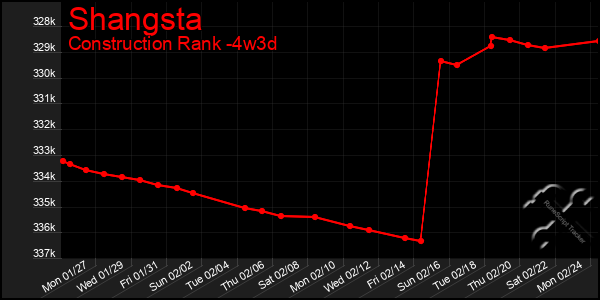 Last 31 Days Graph of Shangsta