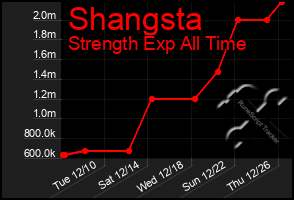 Total Graph of Shangsta