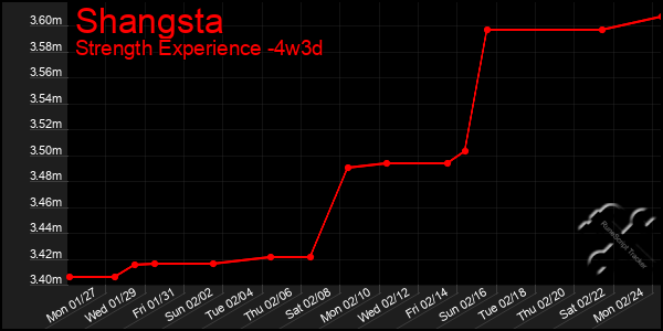 Last 31 Days Graph of Shangsta