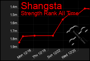 Total Graph of Shangsta