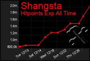 Total Graph of Shangsta