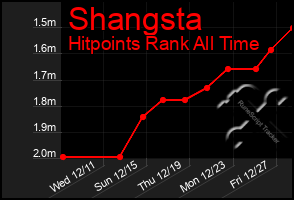 Total Graph of Shangsta