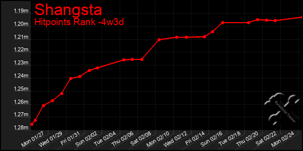 Last 31 Days Graph of Shangsta