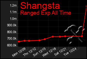 Total Graph of Shangsta