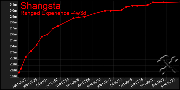 Last 31 Days Graph of Shangsta