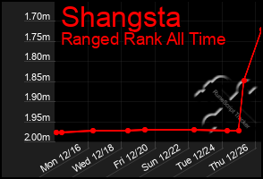 Total Graph of Shangsta