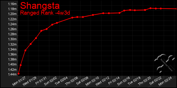 Last 31 Days Graph of Shangsta