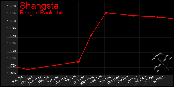 Last 7 Days Graph of Shangsta