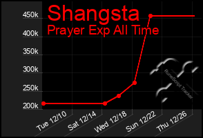 Total Graph of Shangsta