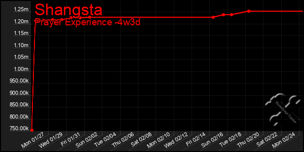 Last 31 Days Graph of Shangsta